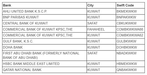 cbk kuwait swift code|COMBKWKW XXX BIC / SWIFT Code .